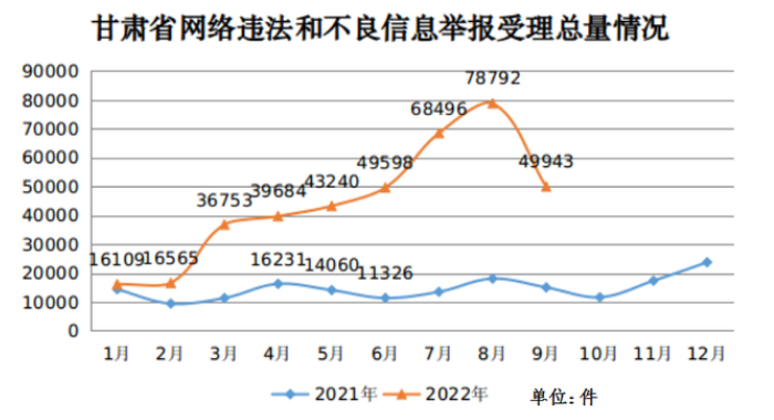 2022年第三季度甘肃省受理网络违法和不良信息举报19.72万件